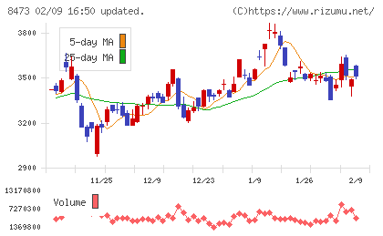 SBIホールディングスチャート