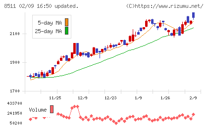 日本証券金融チャート