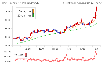 名古屋銀行チャート