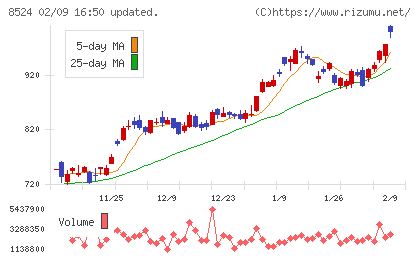 北洋銀行チャート