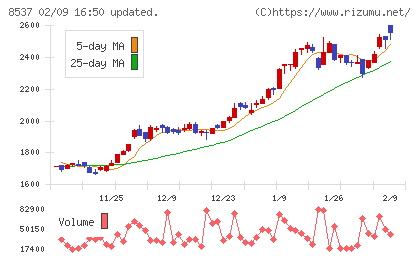 大光銀行チャート