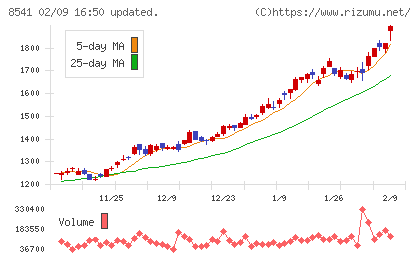 愛媛銀行チャート