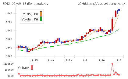 トマト銀行チャート