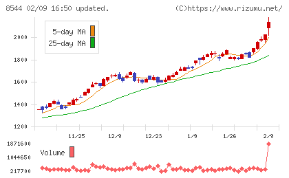 京葉銀行チャート