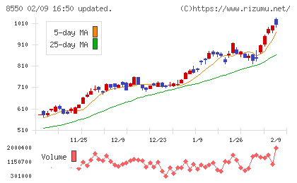 栃木銀行チャート