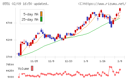 北日本銀行チャート