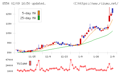 南日本銀行チャート