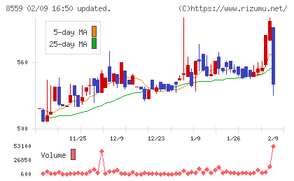 豊和銀行チャート