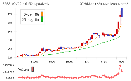 福島銀行チャート