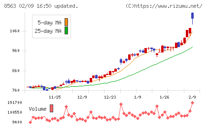 大東銀行チャート