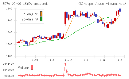 イオンフィナンシャルサービスチャート