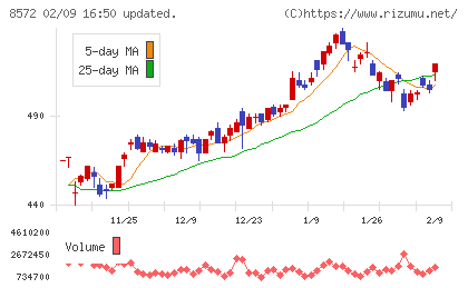 アコムチャート