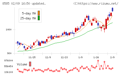 オリエントコーポレーションチャート