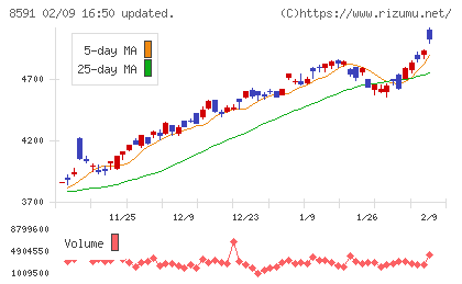 オリックスチャート