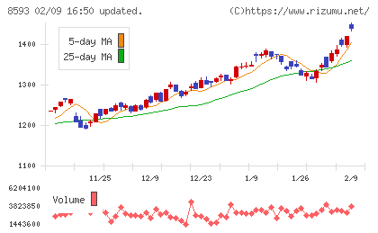 三菱ＨＣキャピタルチャート