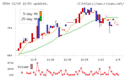 中道リースチャート