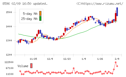 九州リースサービスチャート