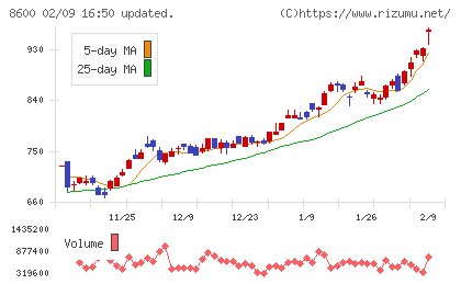 トモニホールディングスチャート