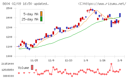 野村ホールディングスチャート