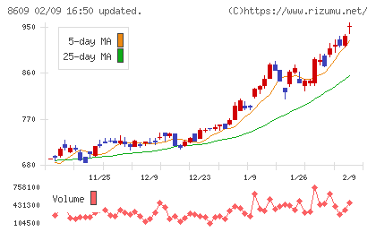 岡三証券グループチャート