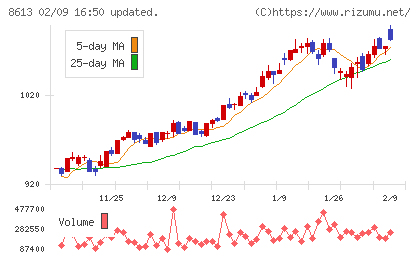 丸三証券チャート
