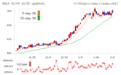 東洋証券チャート