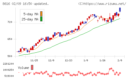 東海東京フィナンシャル・ホールディングスチャート