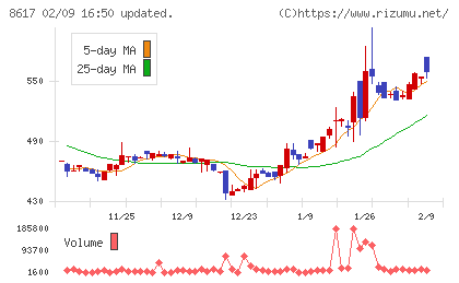 光世証券チャート