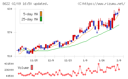 水戸証券チャート