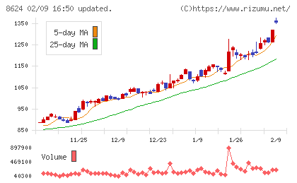 いちよし証券チャート