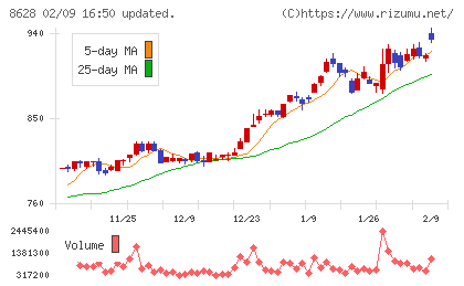松井証券チャート
