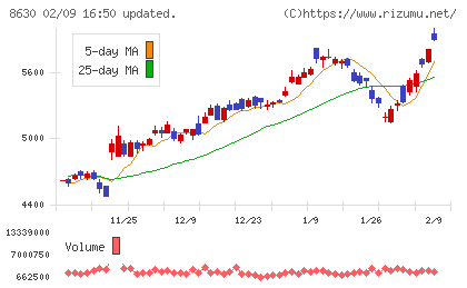 ＳＯＭＰＯホールディングスチャート