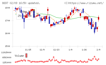 日本取引所グループチャート