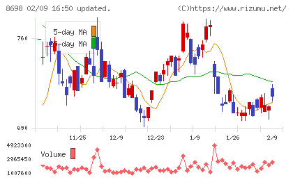 マネックスグループチャート