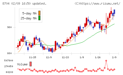 トレイダーズホールディングスチャート