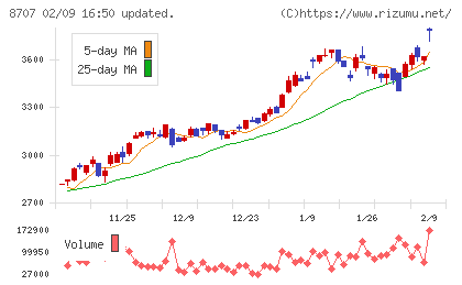 岩井コスモホールディングスチャート