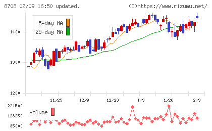 アイザワ証券グループチャート
