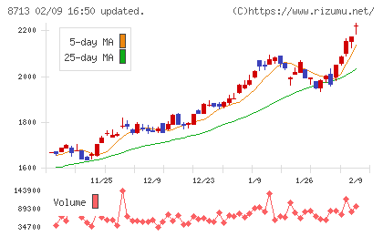 フィデアホールディングスチャート