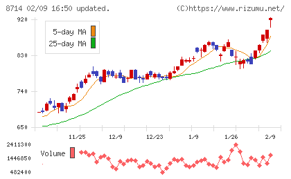 池田泉州ホールディングスチャート
