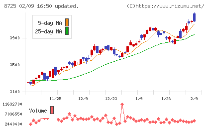 ＭＳ＆ＡＤインシュアランスグループホールディングスチャート