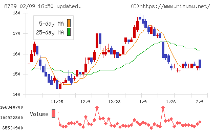 ソニーフィナンシャルグループチャート