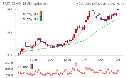 あかつき本社チャート