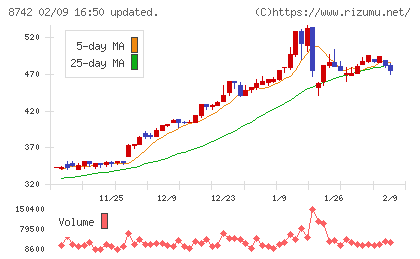 小林洋行チャート
