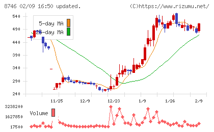 ｕｎｂａｎｋｅｄチャート