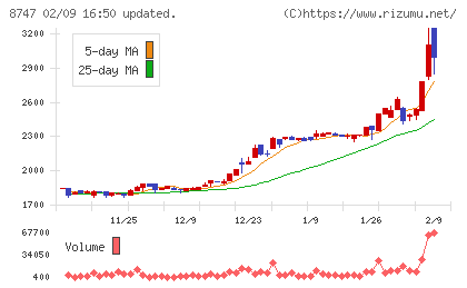 豊トラスティ証券チャート