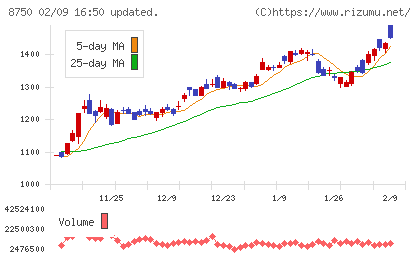 第一生命ホールディングスチャート