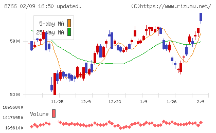 東京海上ホールディングスチャート