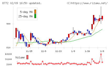 アサックスチャート