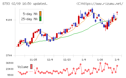 ＮＥＣキャピタルソリューションチャート
