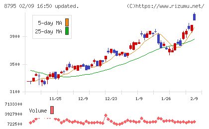 Ｔ＆Ｄホールディングスチャート